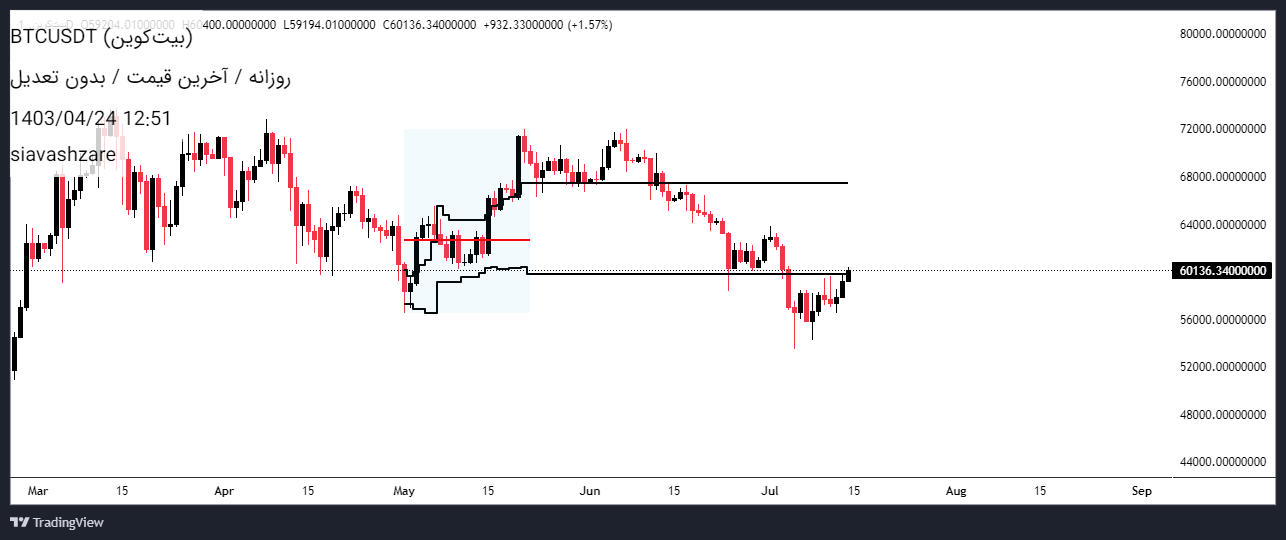 BTC،Technical،siavashzare