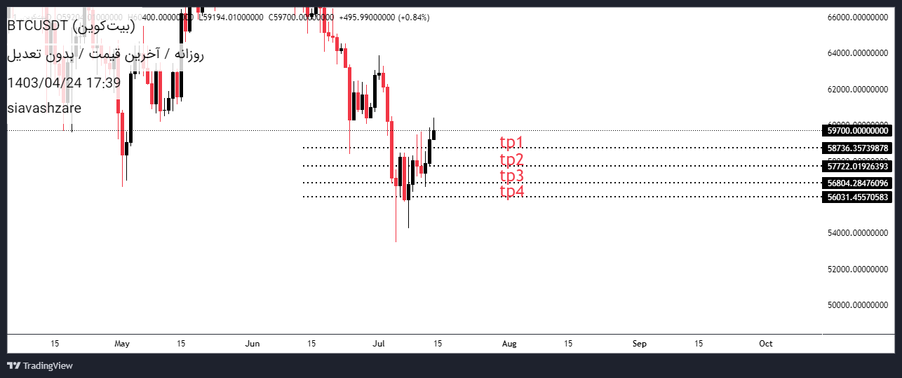 SellBTC،Technical،siavashzare