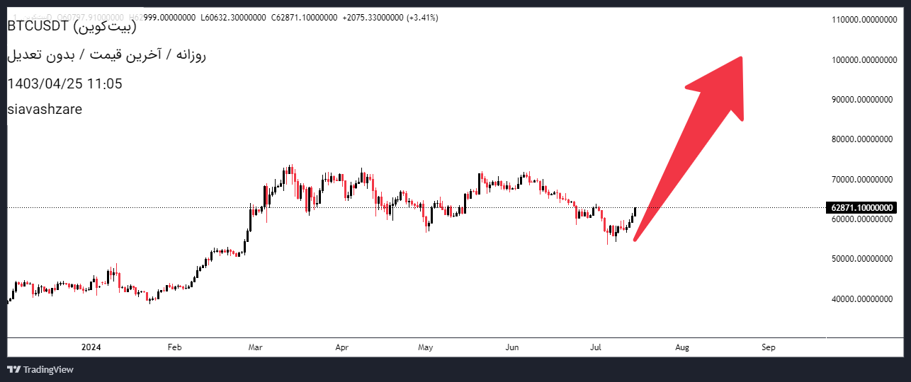 BuyBTC،Technical،siavashzare