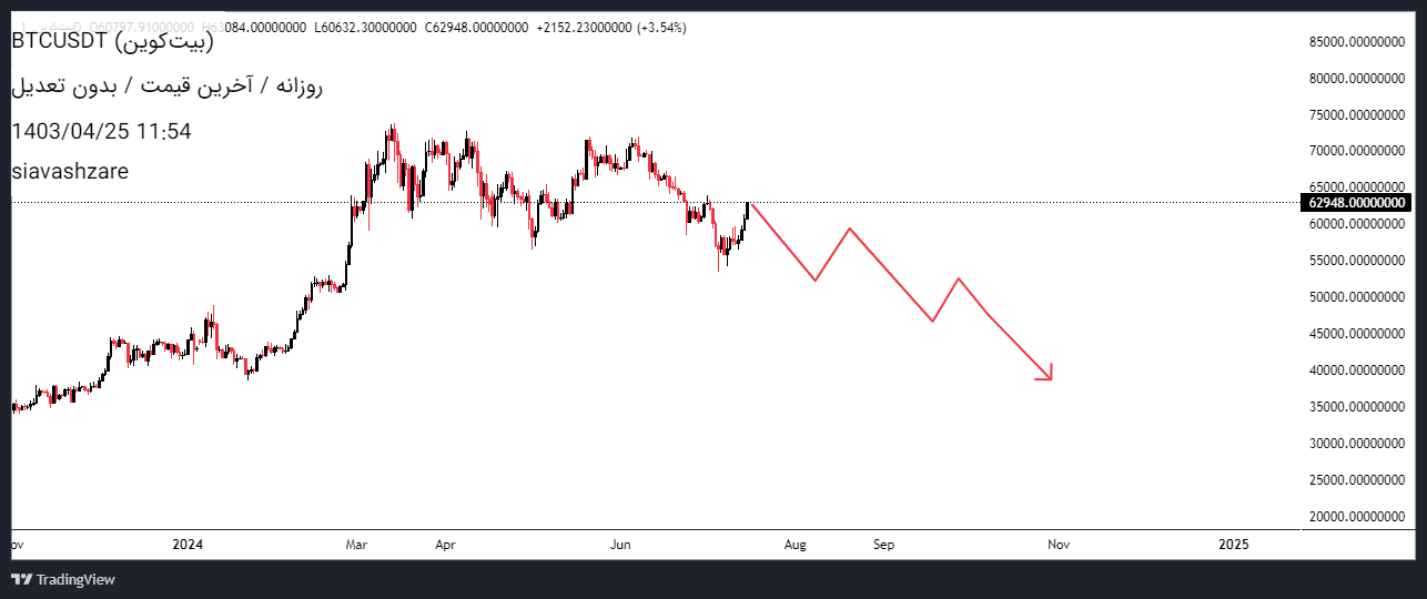 SellBTC،Technical،siavashzare