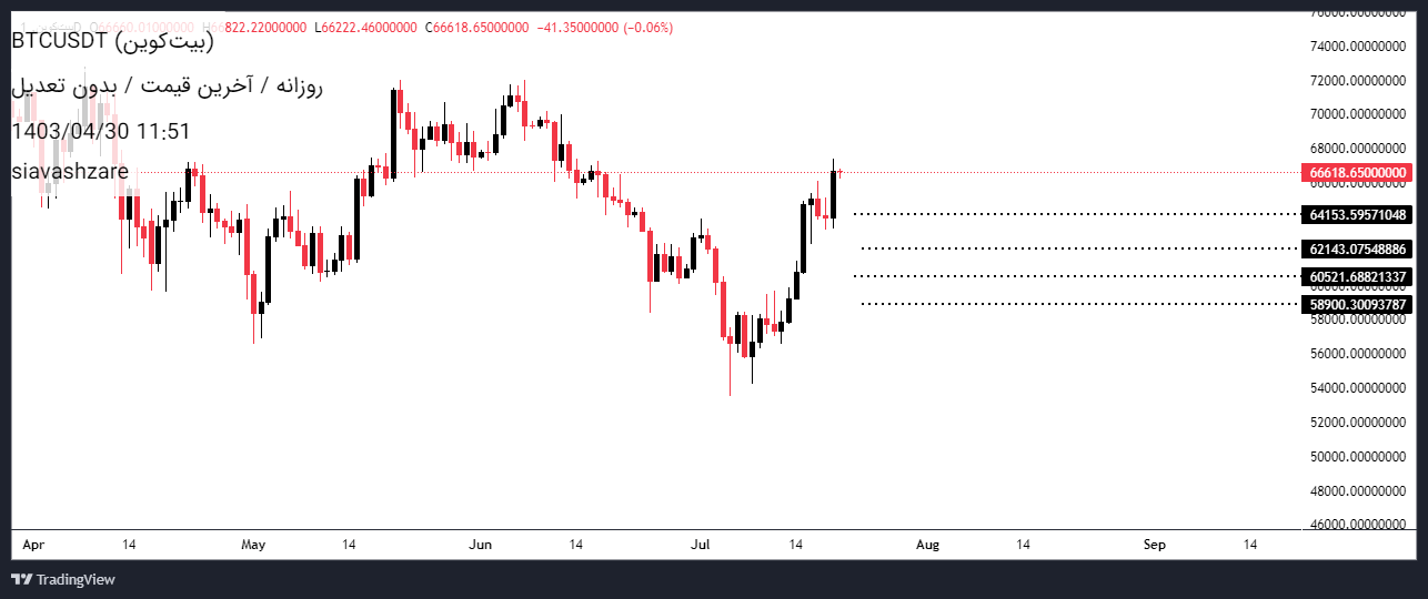 BTC،Technical،siavashzare