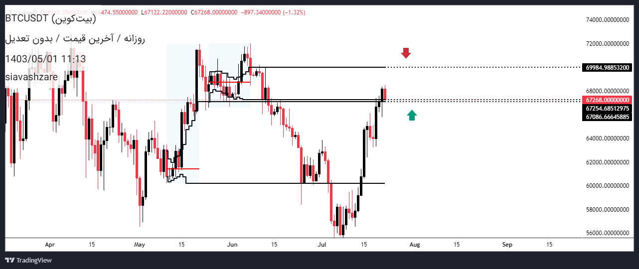 BTC،Technical،siavashzare