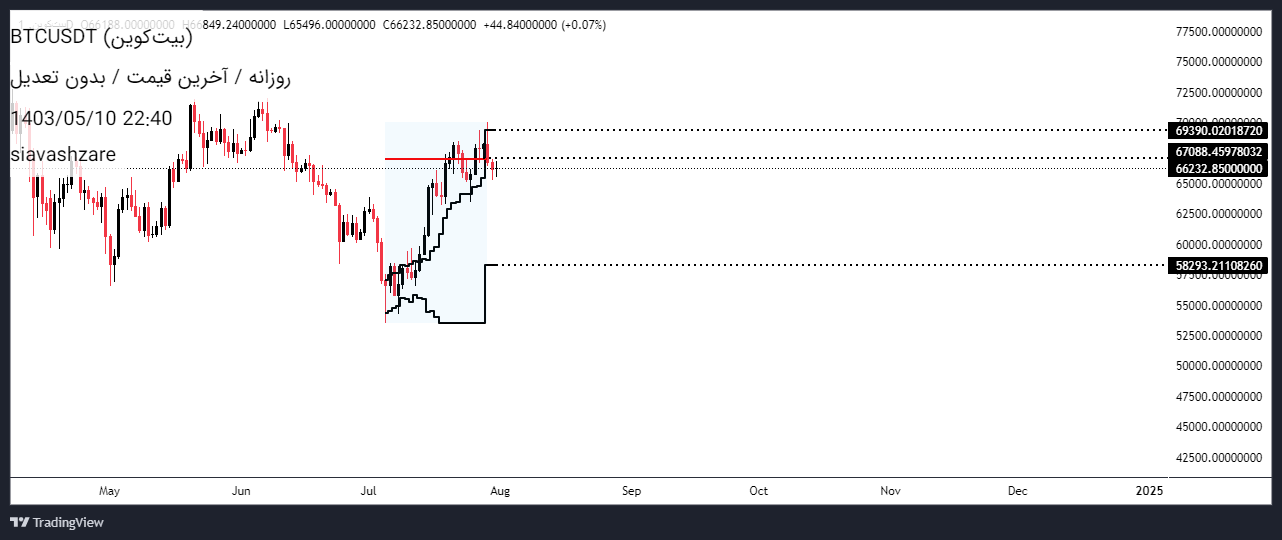 BTC،Technical،siavashzare