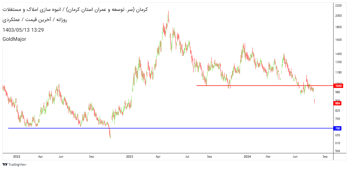 İndirimکرمان،Teknik،گلدماژور GoldMajor