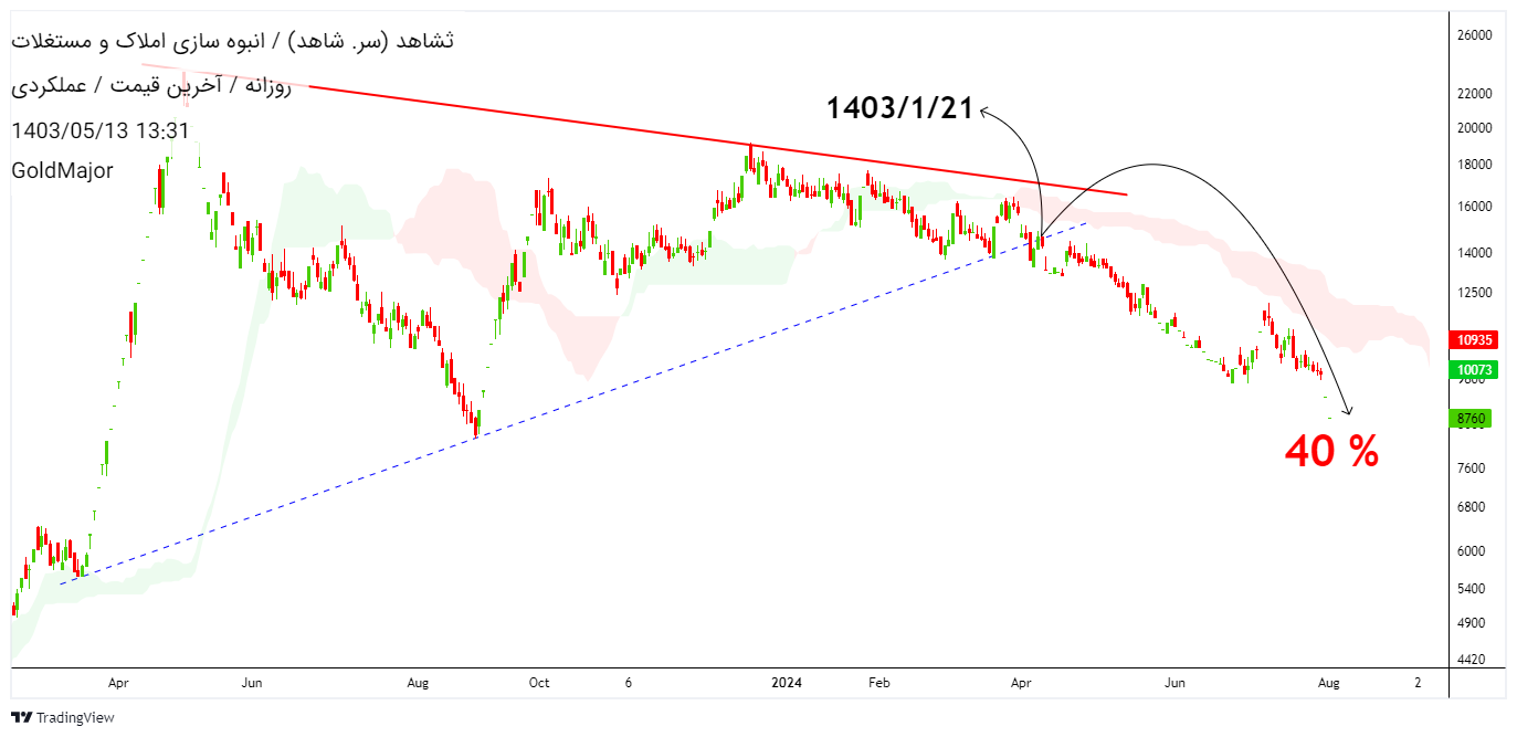 ثشاهد،Teknik،گلدماژور GoldMajor