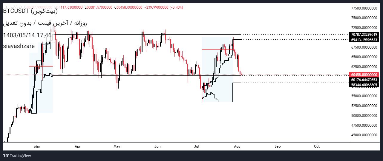 BTC،Technical،siavashzare