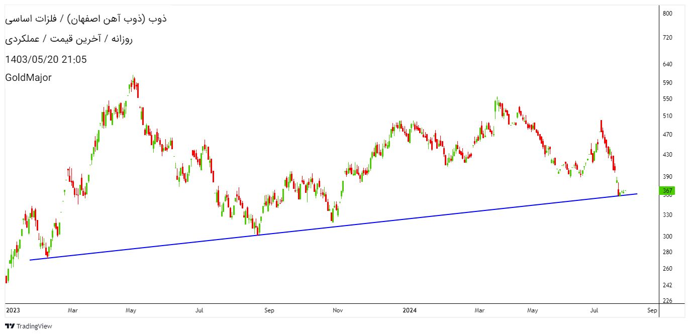 Satın alذوب،Teknik،گلدماژور GoldMajor