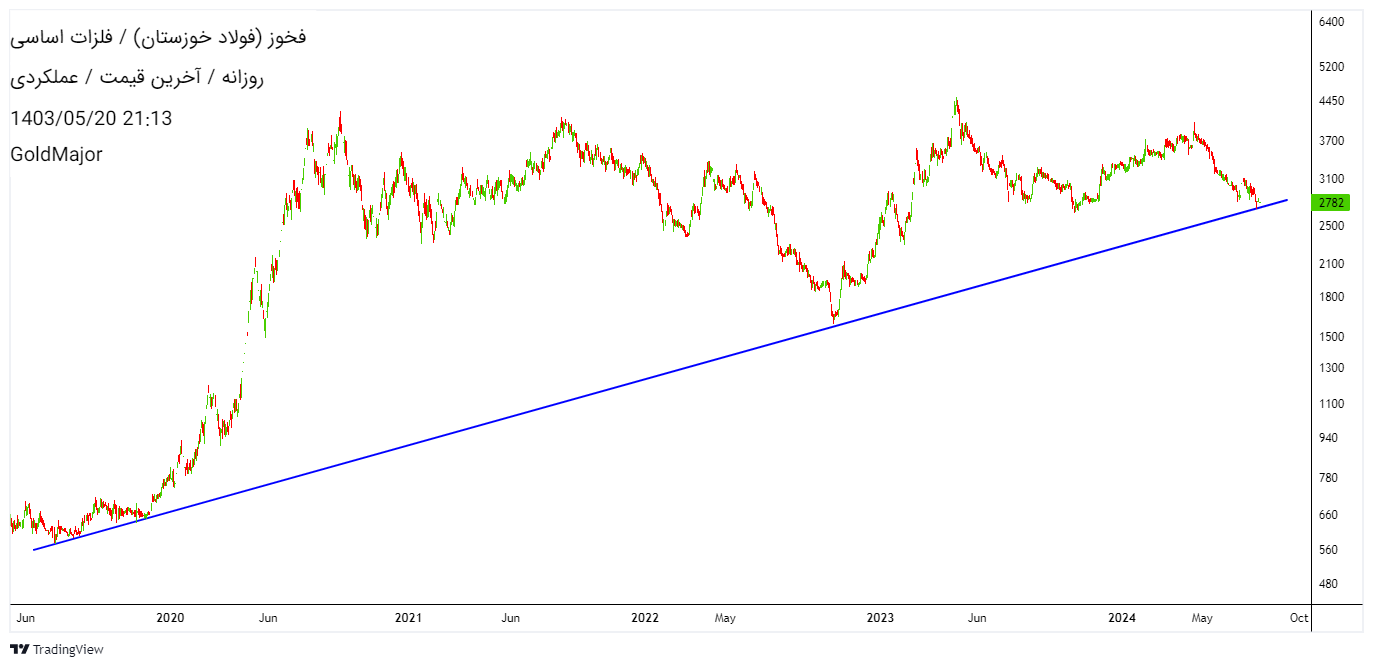 Satın alفخوز،Teknik،گلدماژور GoldMajor