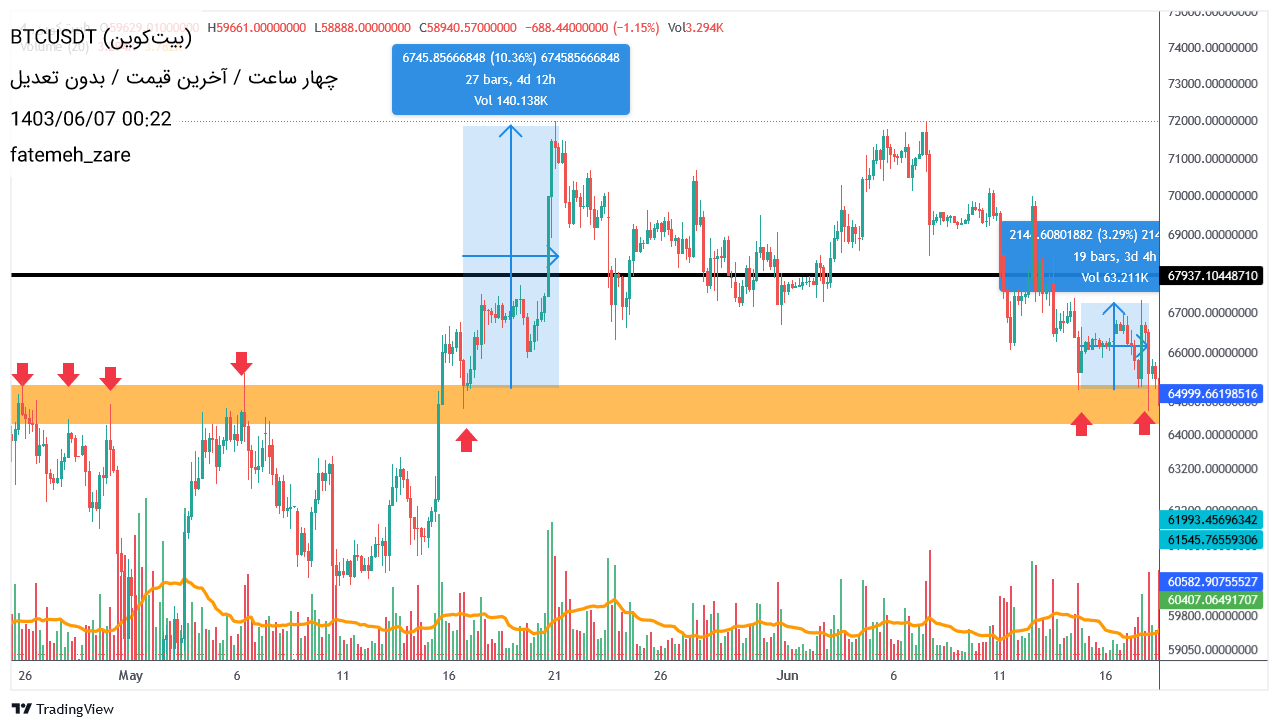 خریدBTC،تکنیکال،fatemeh_zare