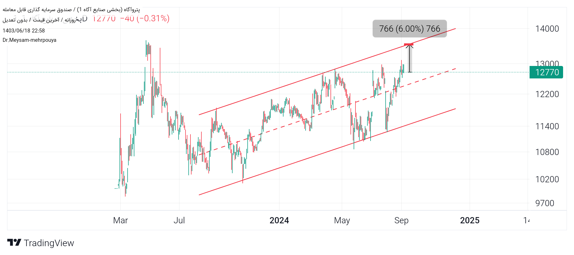 analysis_chart