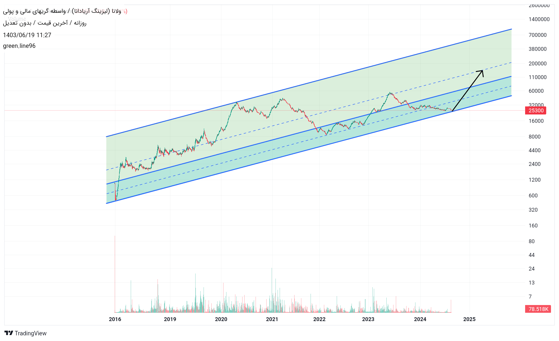 شراءولانا،التحليل الفني،green.line96