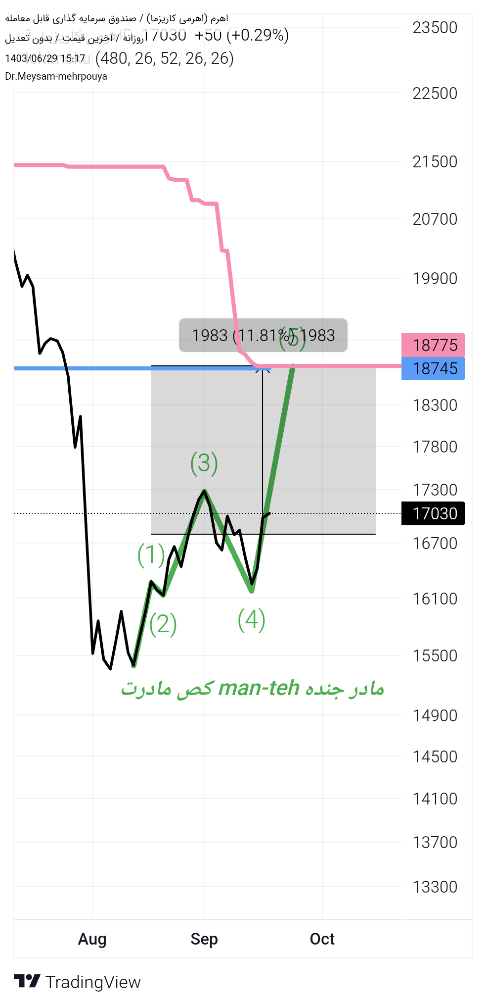 خریداهرم،تکنیکال، 