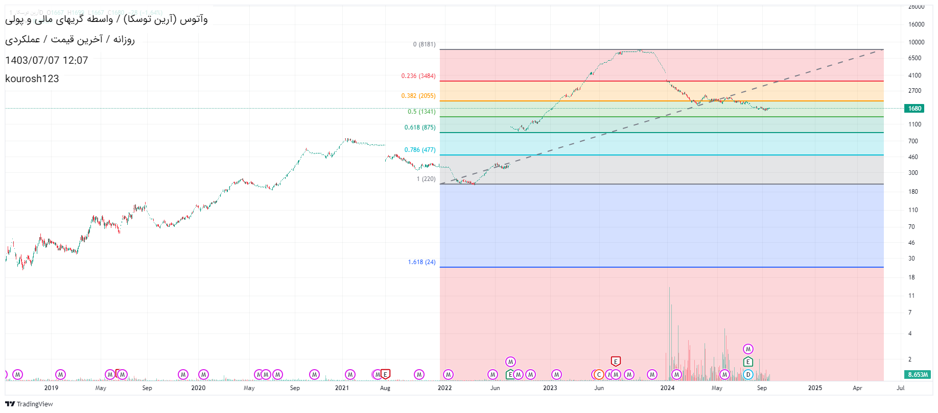 Sellوآتوس،Technical،kourosh123