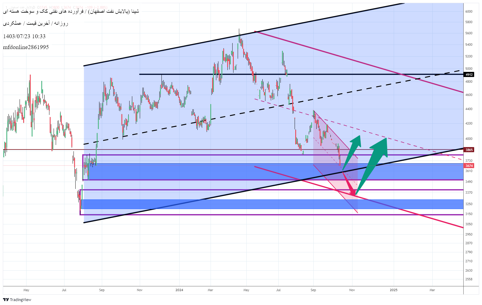 خریدشپنا،تکنیکال،mfdonline2861995