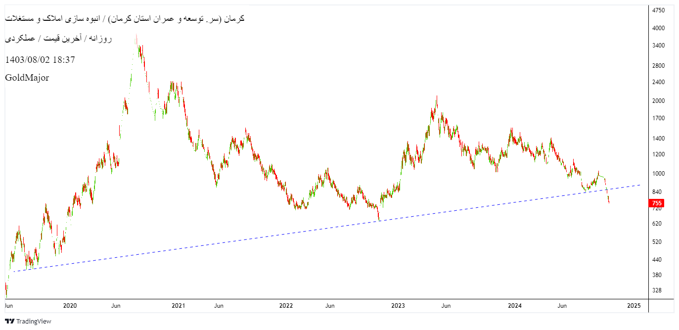 کرمان،Teknik،گلدماژور GoldMajor