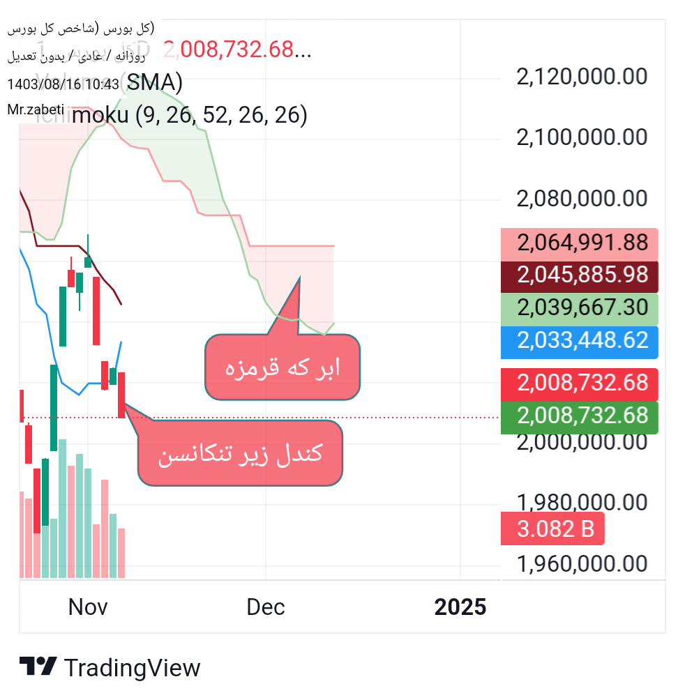 شاخص کل،تکنیکال،Mr.zabeti