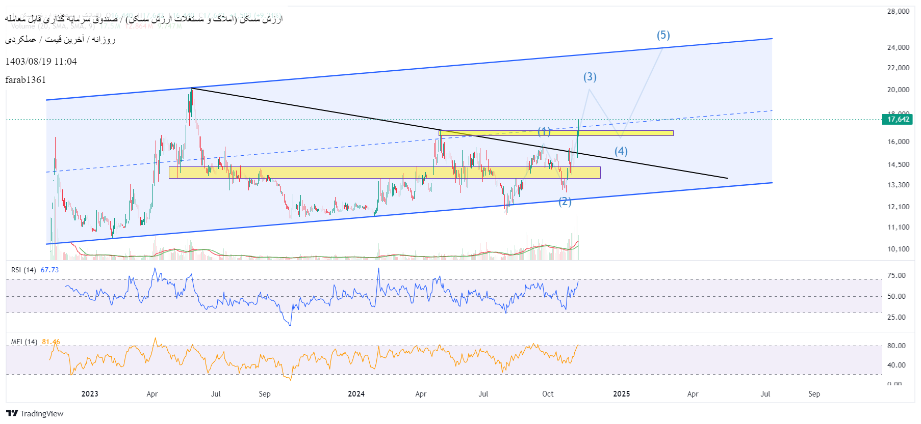Buyارزش مسکن،Technical،farab1361