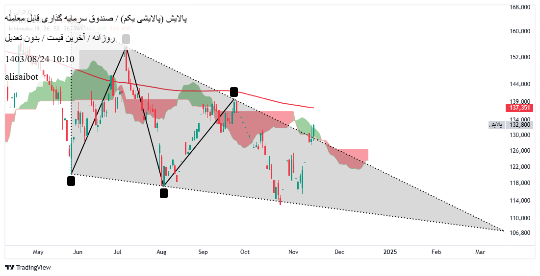 پالایش،تکنیکال،alisaibot