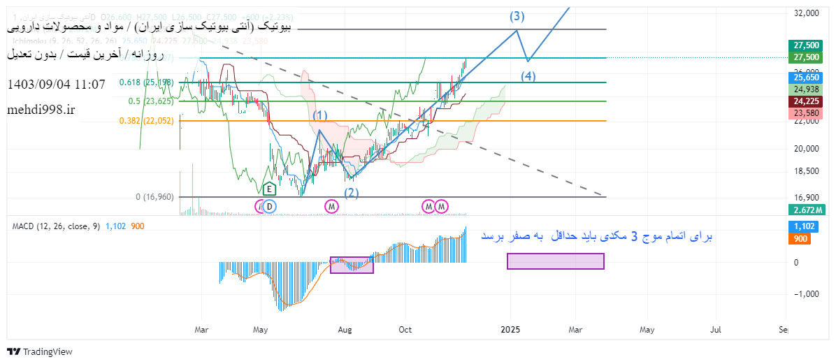 خریدبیوتیک،تکنیکال،mehdi998.ir