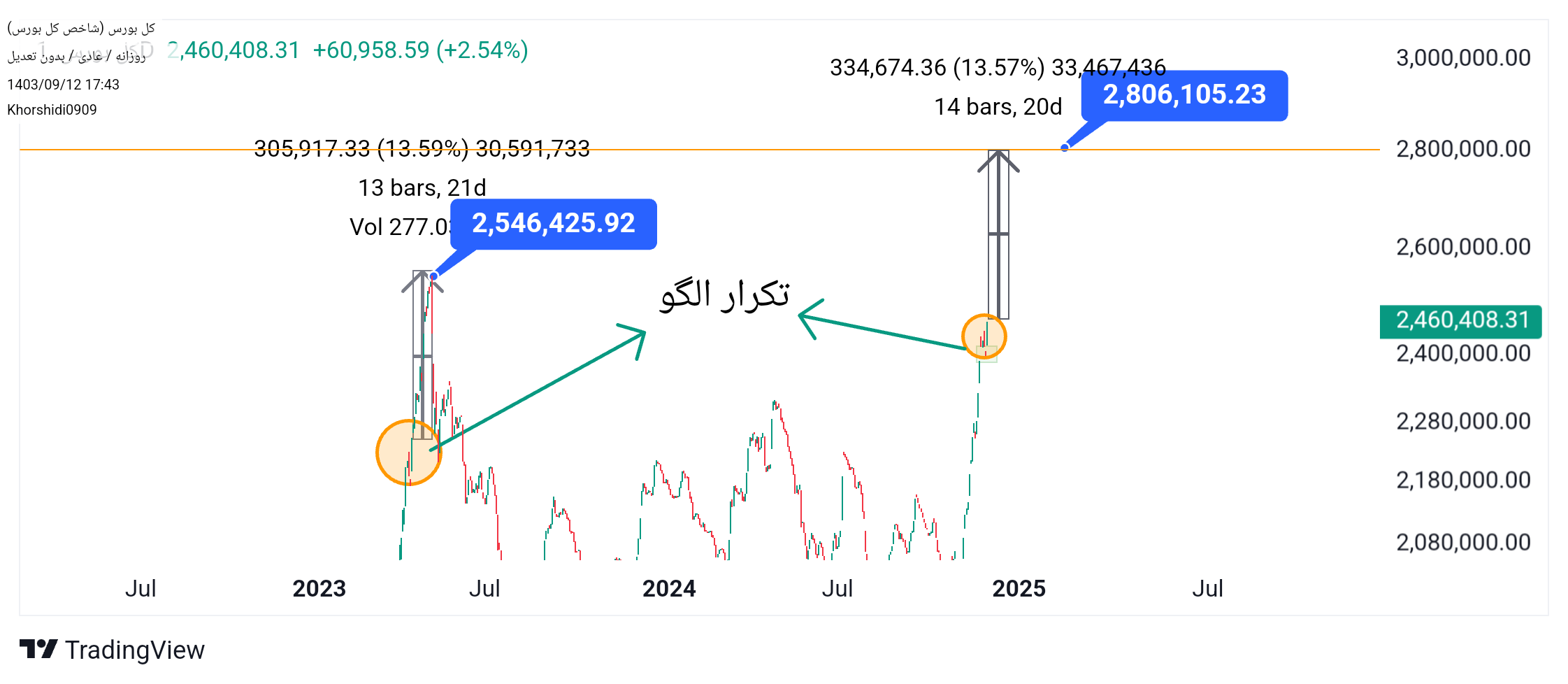 خریدشاخص کل،تکنیکال،Khorshidi0909