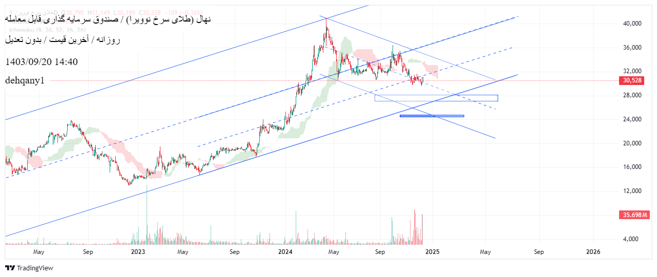 Buyنهال،Technical،dehqany1