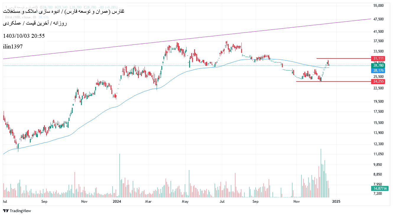 خریدثفارس،تکنیکال،ilin1397