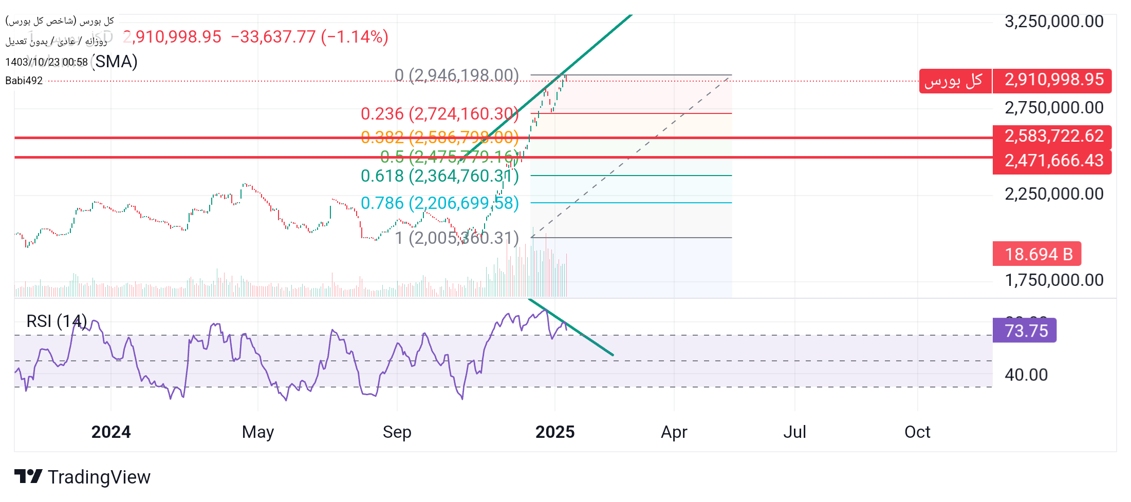 فروششاخص کل،تکنیکال،Babi492