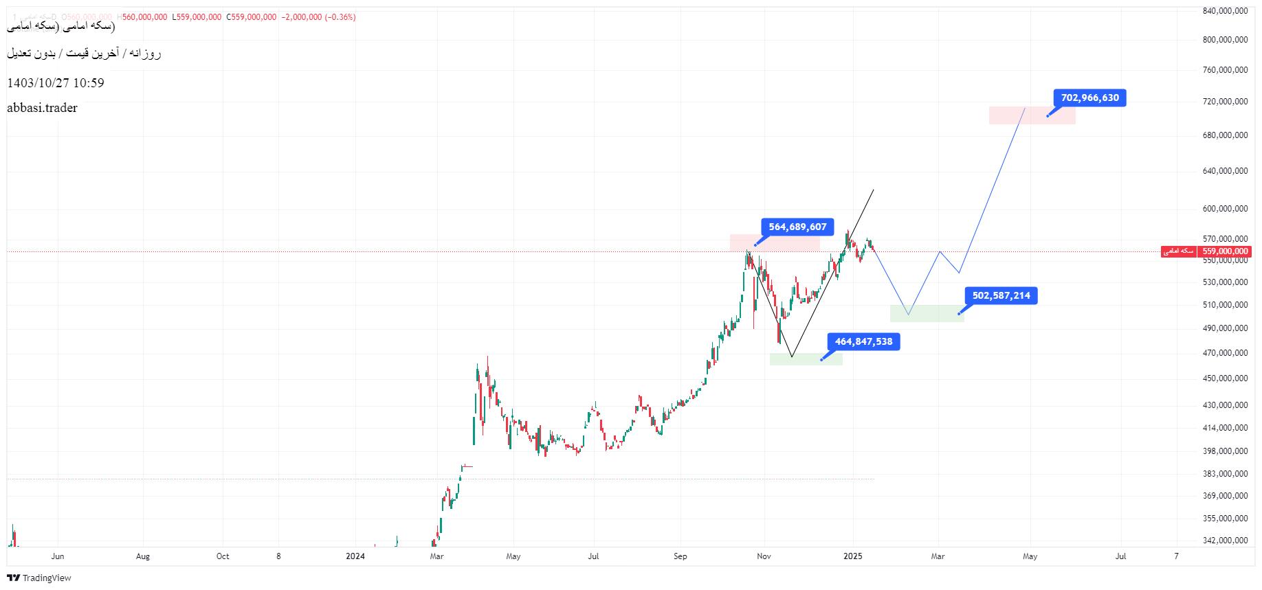 بيعسکه امامی،التحليل الفني،abbasi.trader