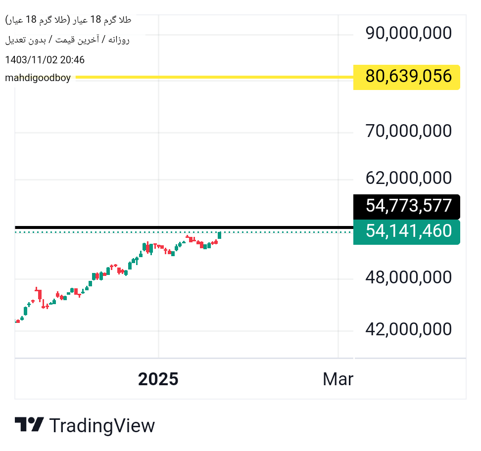 Buyطلا ۱۸ عیار،Technical،mahdigoodboy