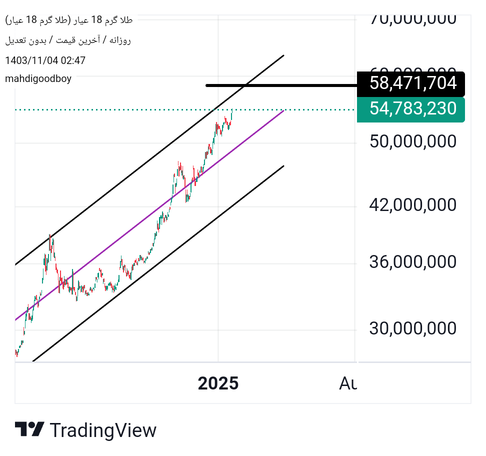 Buyطلا ۱۸ عیار،Technical،mahdigoodboy