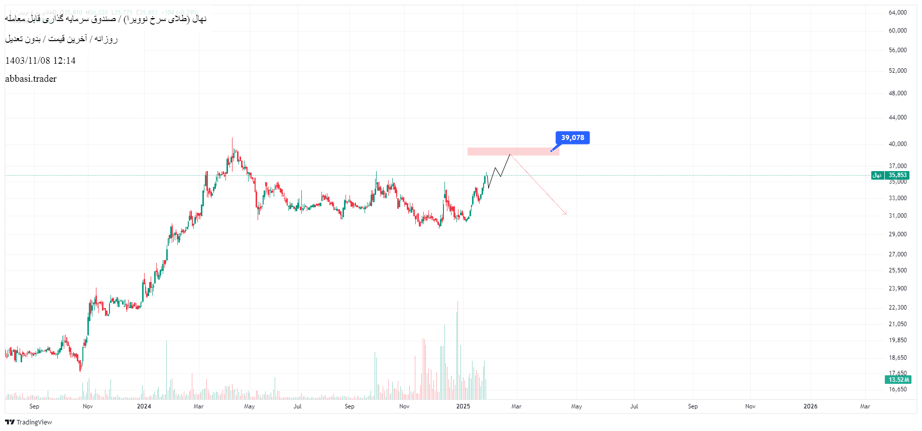 نهال،التحليل الفني،abbasi.trader