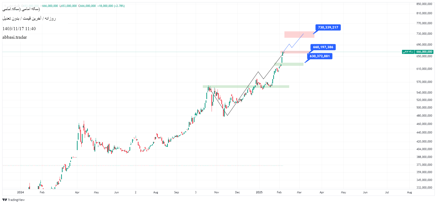 سکه امامی،التحليل الفني،abbasi.trader