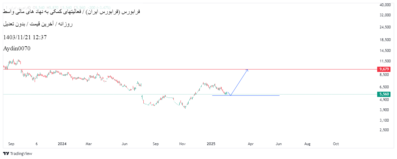 خریدفرابورس،تکنیکال،Aydin0070
