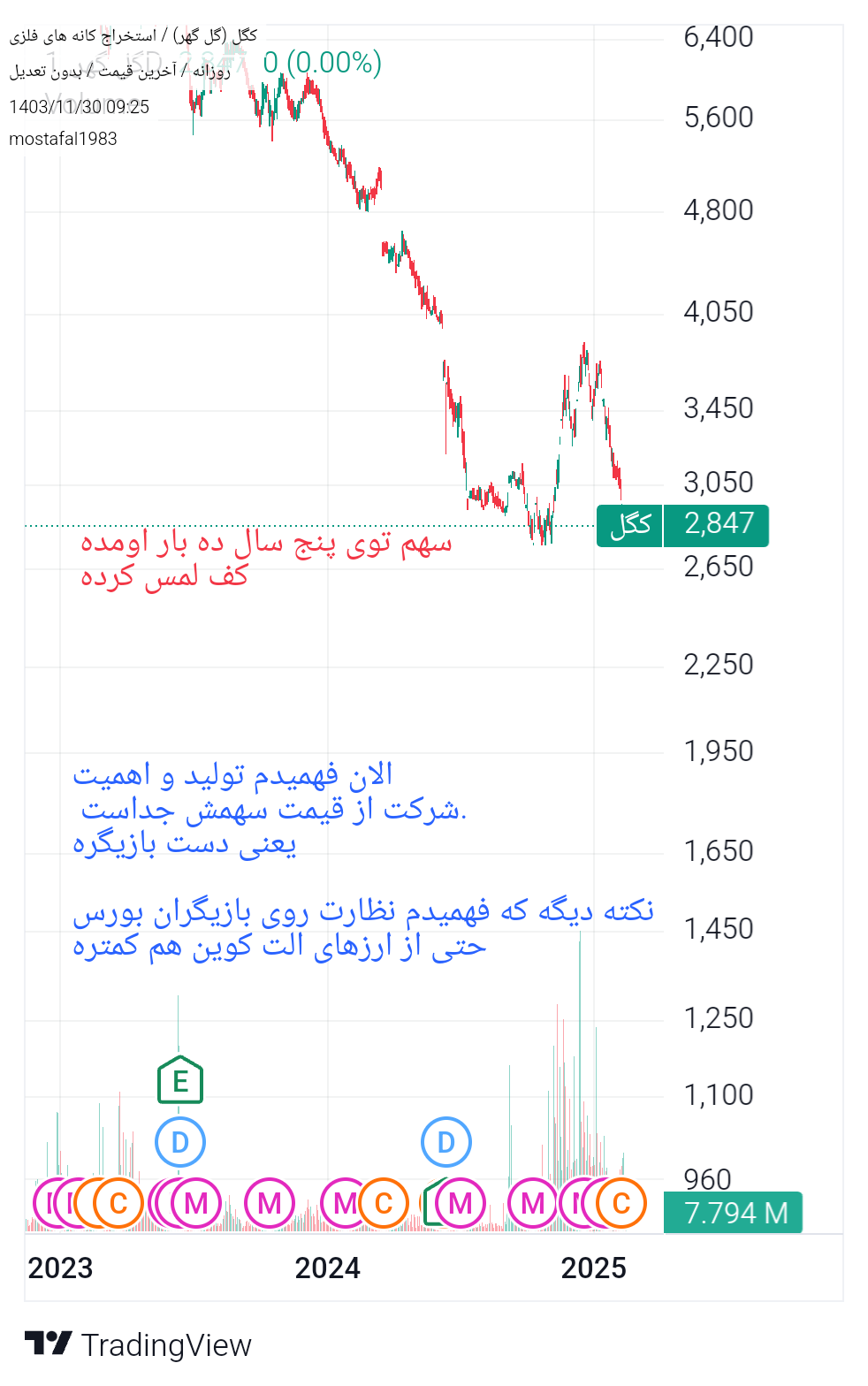 خریدکگل،تکنیکال،mostafal1983