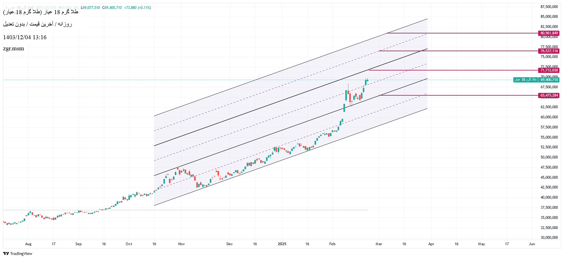 خریدطلا ۱۸ عیار،تکنیکال،zgr.msm
