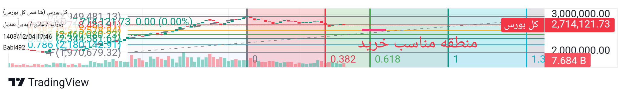 خریدشاخص کل،تکنیکال،Babi492