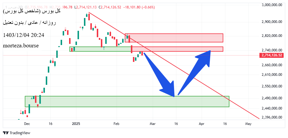 فروششاخص کل،تکنیکال،morteza.bourse