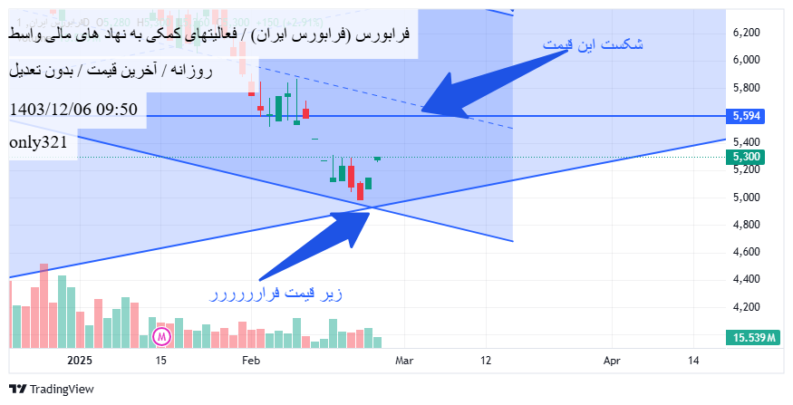 خریدفرابورس،تکنیکال،only321