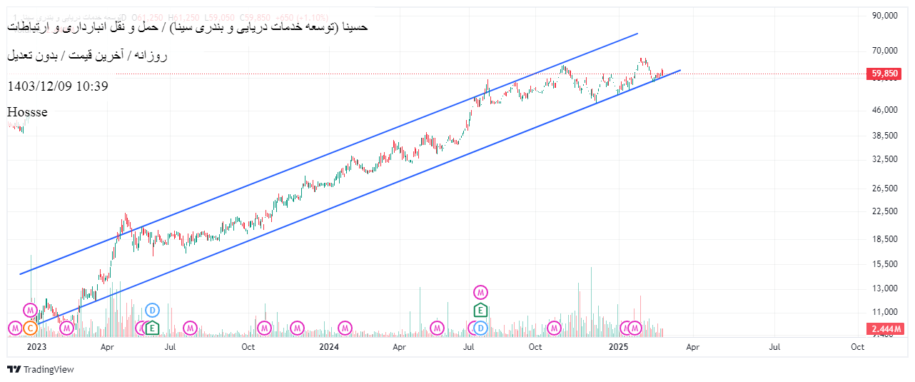 Buyحسینا،Technical،Hossse