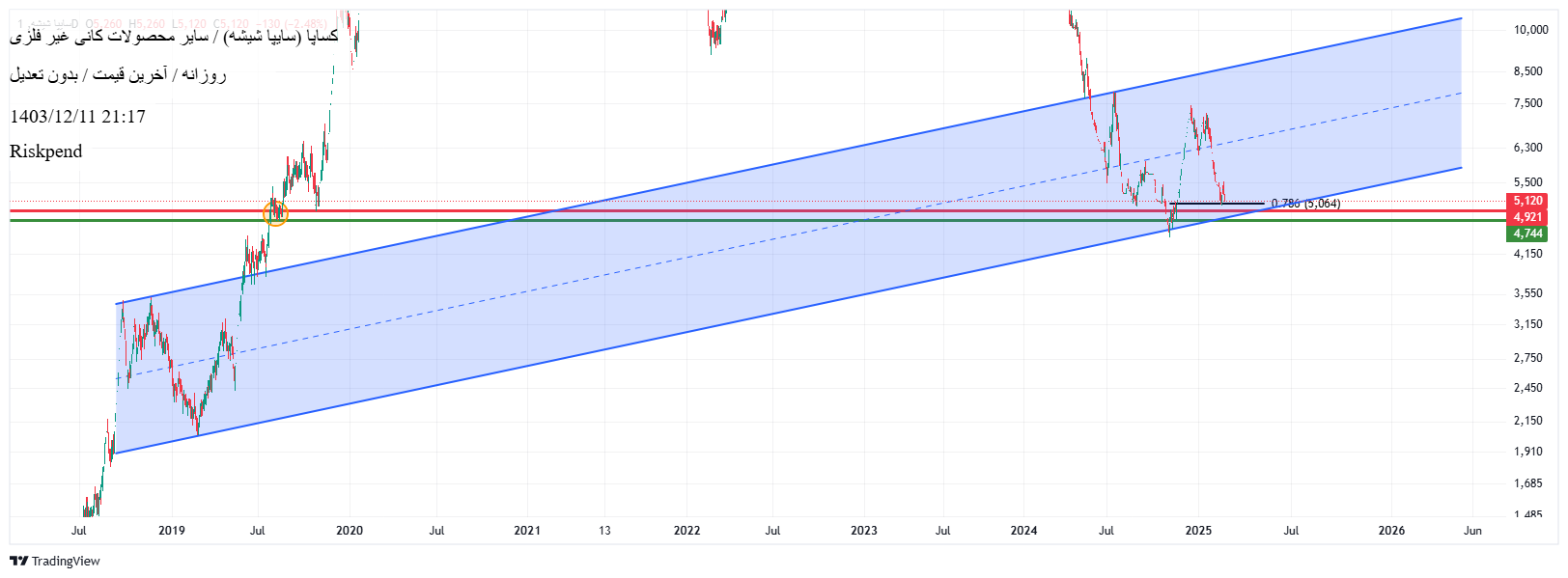 Buyکساپا،Technical،Riskpend
