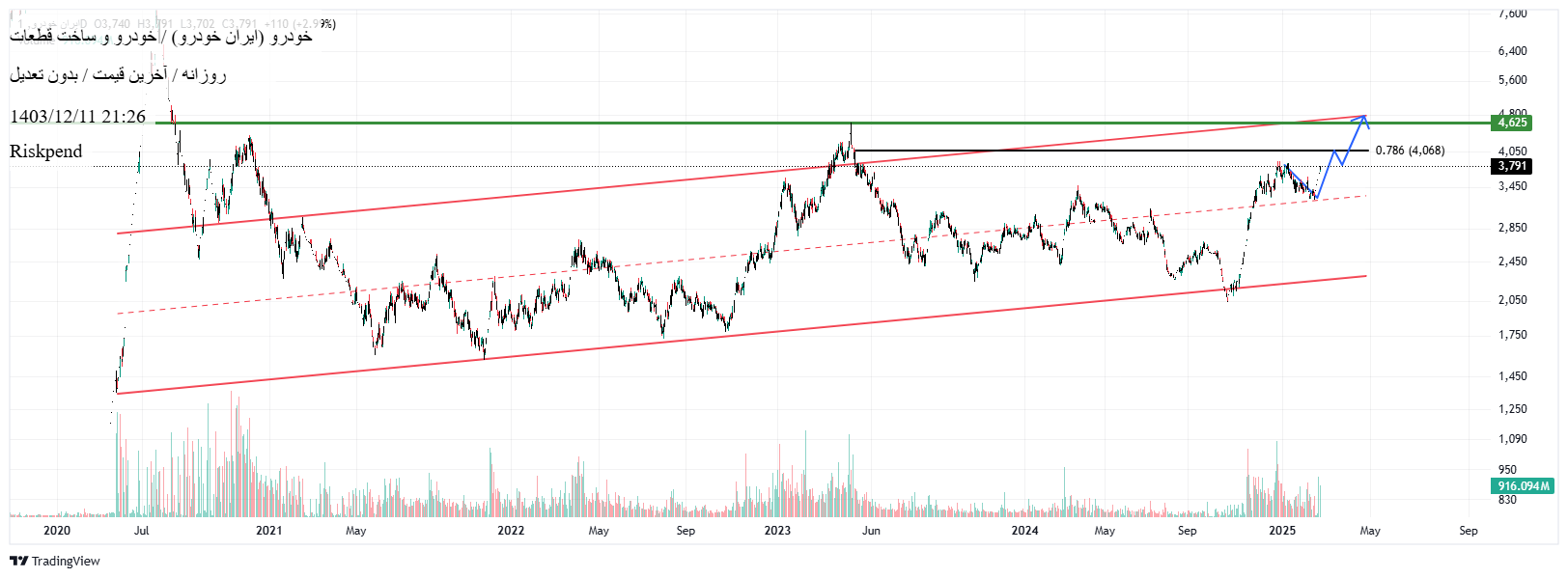 Buyخودرو،Technical،Riskpend