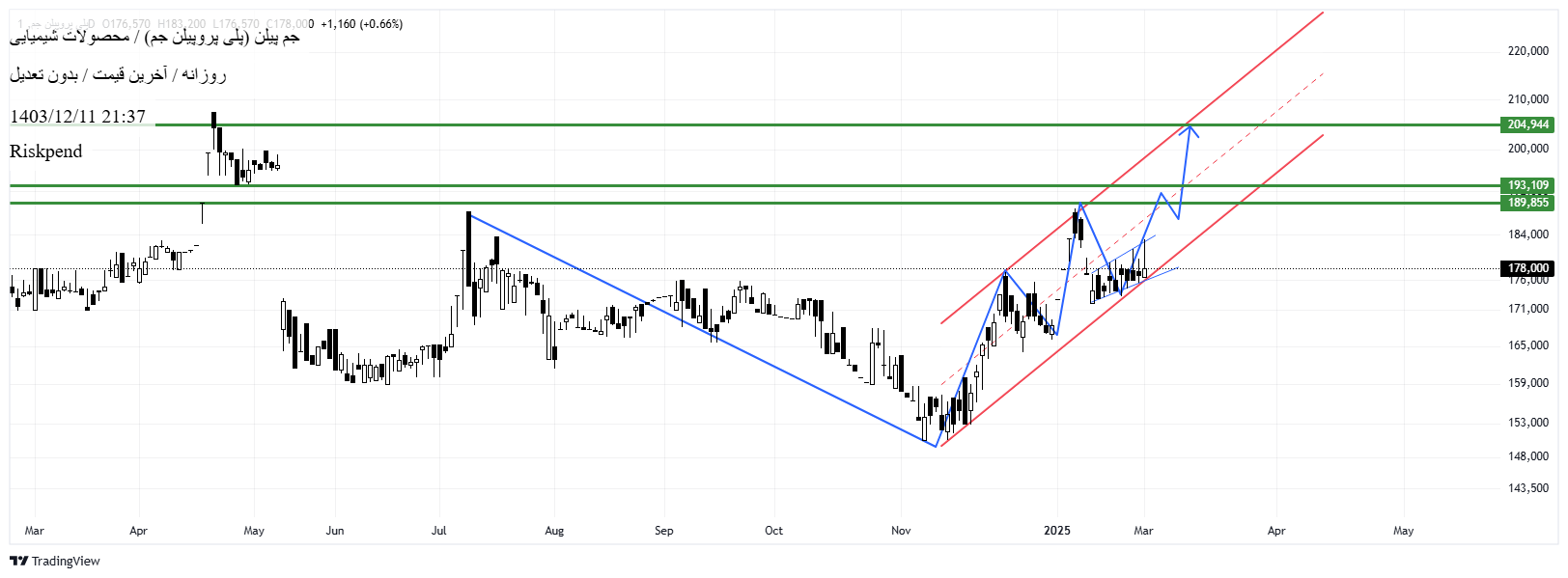 Buyجم پیلن،Technical،Riskpend