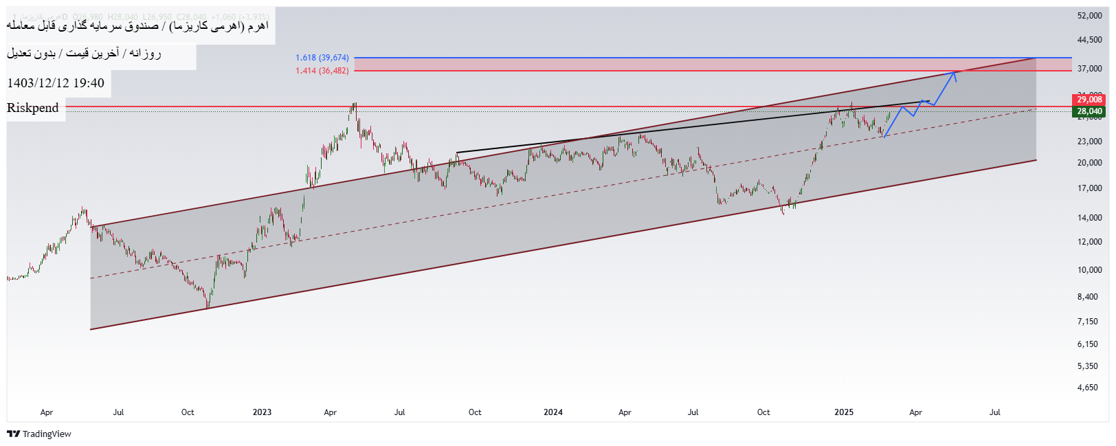 Buyاهرم،Technical،Riskpend
