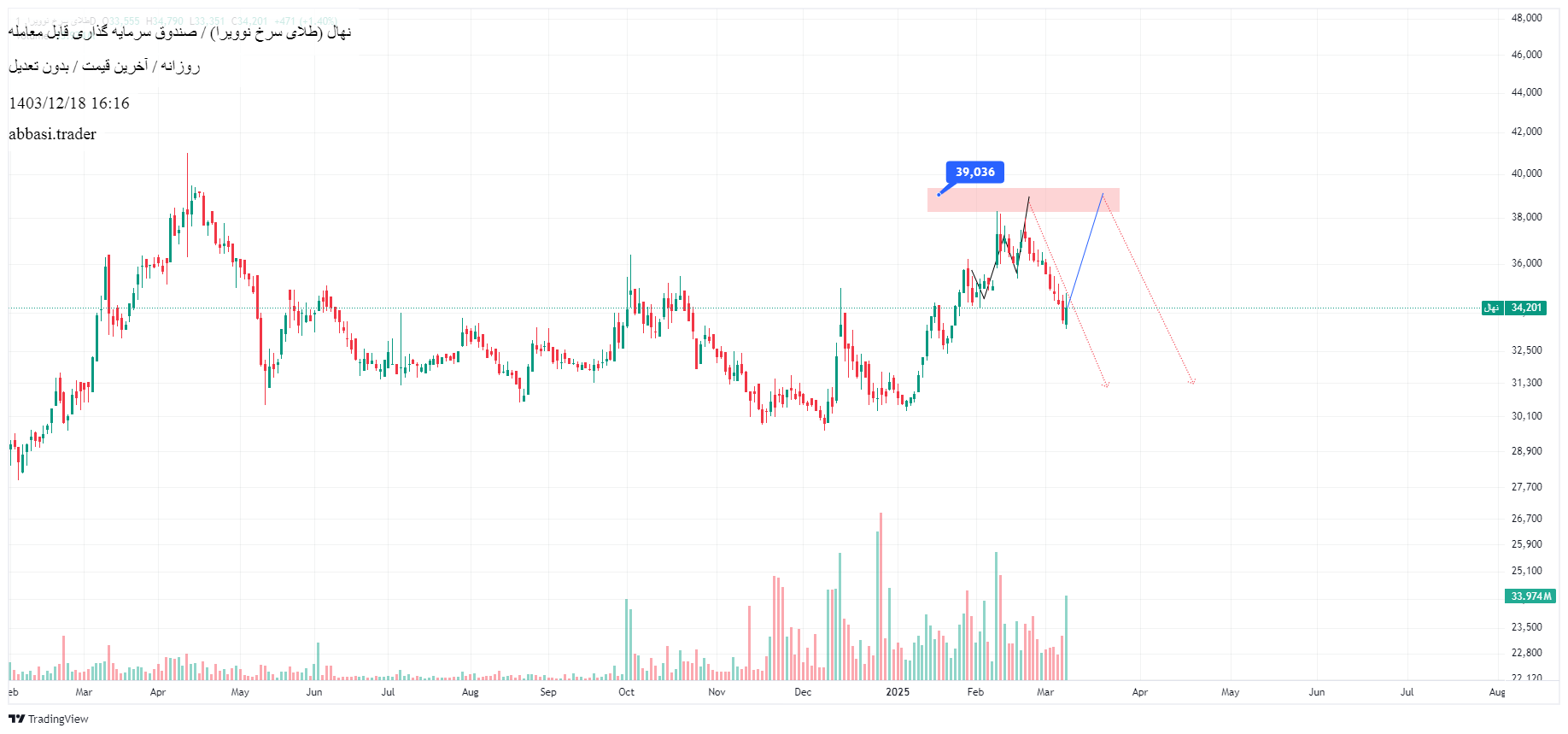 نهال،التحليل الفني،abbasi.trader