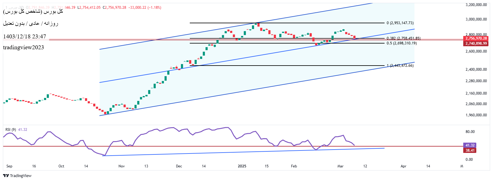 خریدشاخص کل،تکنیکال،tradingview2023