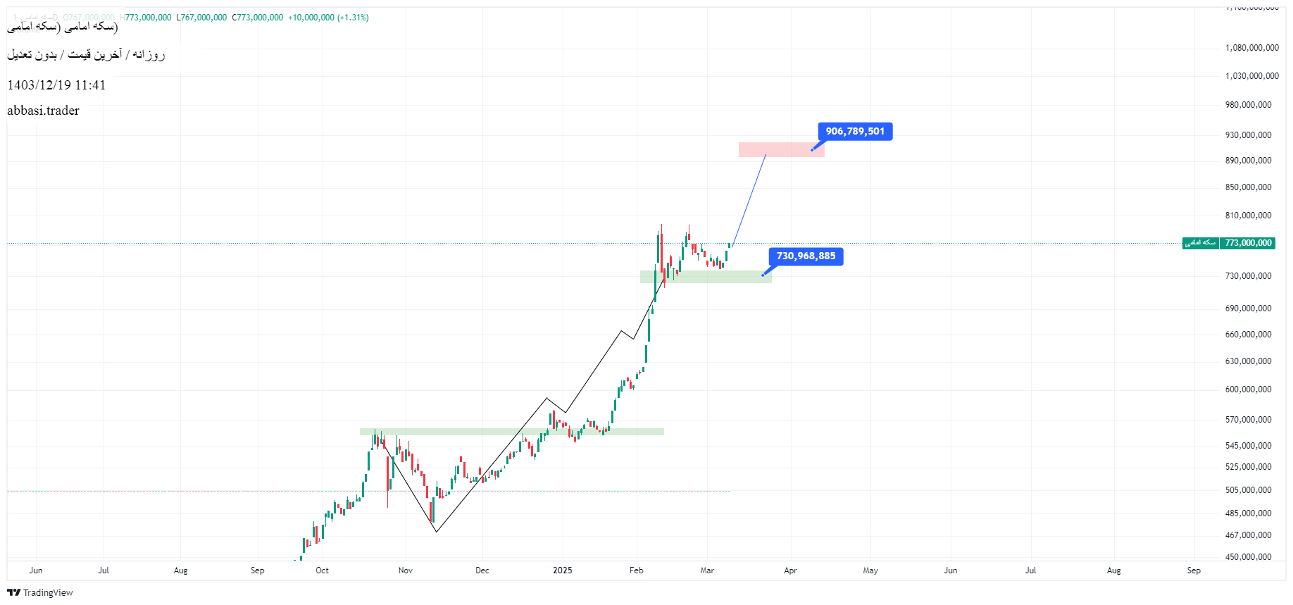 شراءسکه امامی،التحليل الفني،abbasi.trader