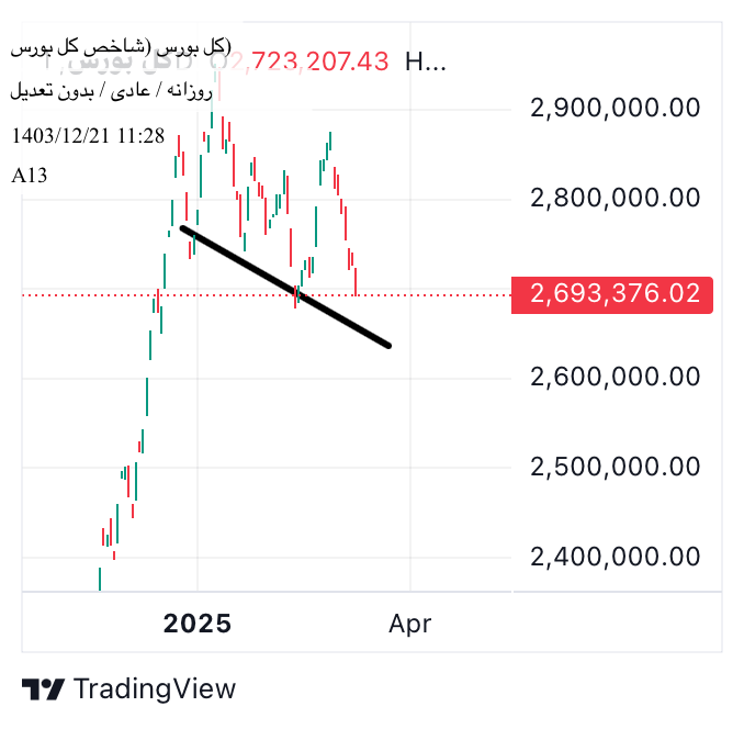 فروششاخص کل،تکنیکال،A13
