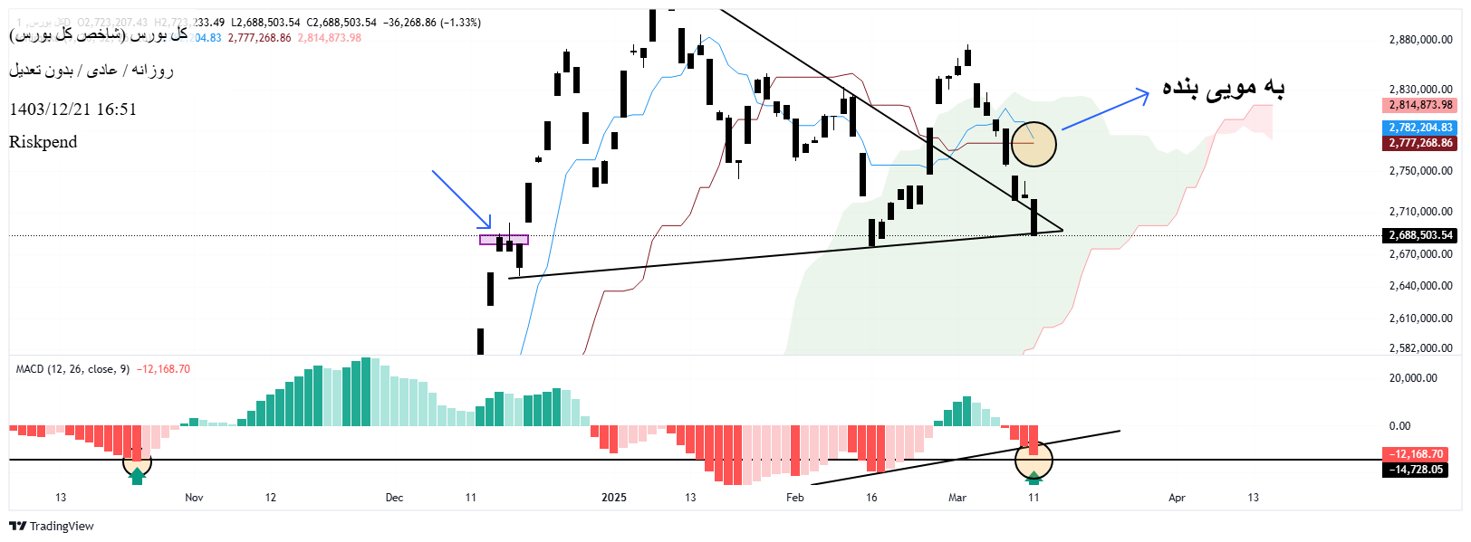 شاخص کل،Technical،Riskpend