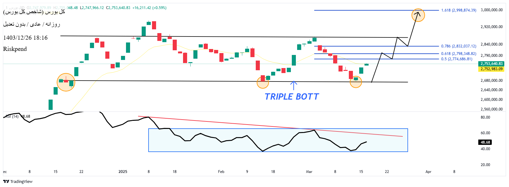 Buyشاخص کل،Technical،Riskpend