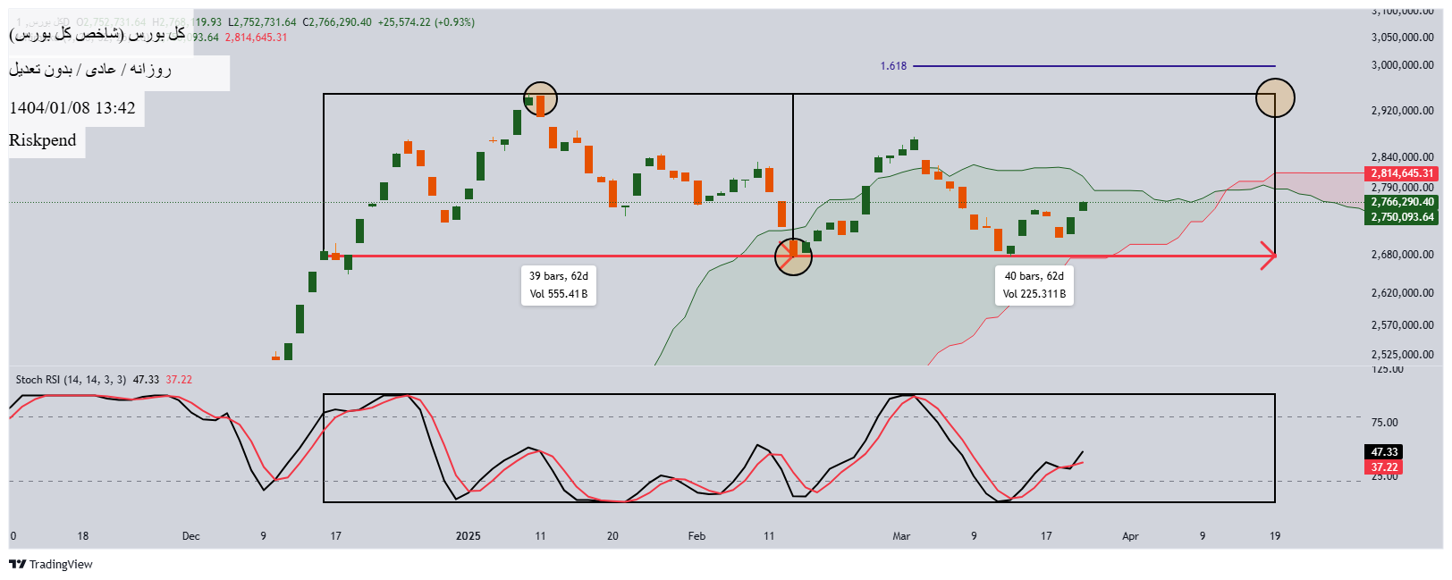 Buyشاخص کل،Technical،Riskpend